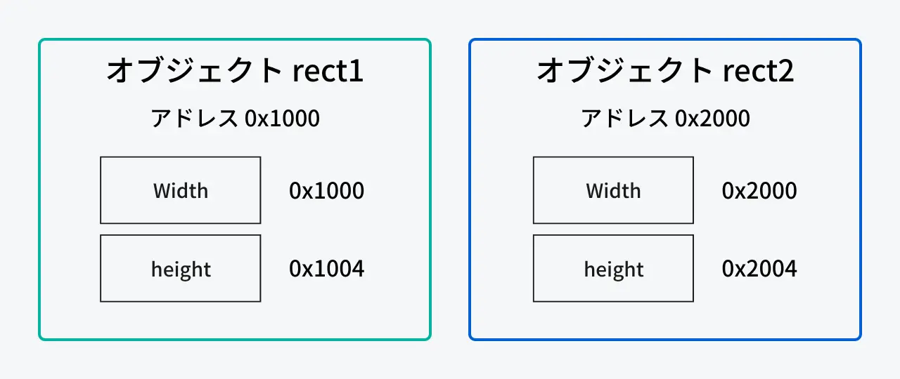 Rectangleオブジェクトのメモリ上の配置