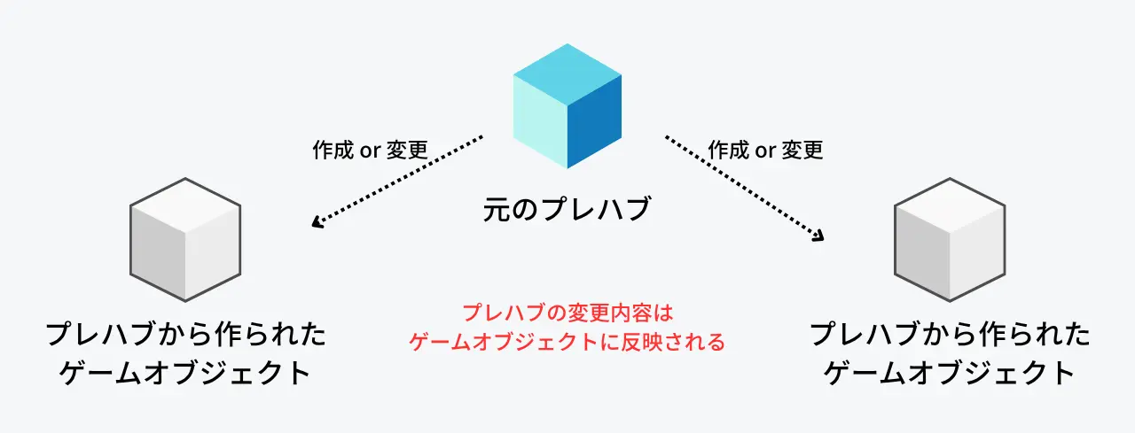 プレハブの概念図 一つのPrefabから複数のインスタンスが生成される様子
